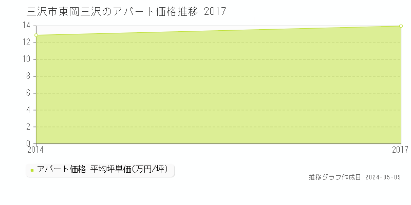 三沢市東岡三沢のアパート価格推移グラフ 