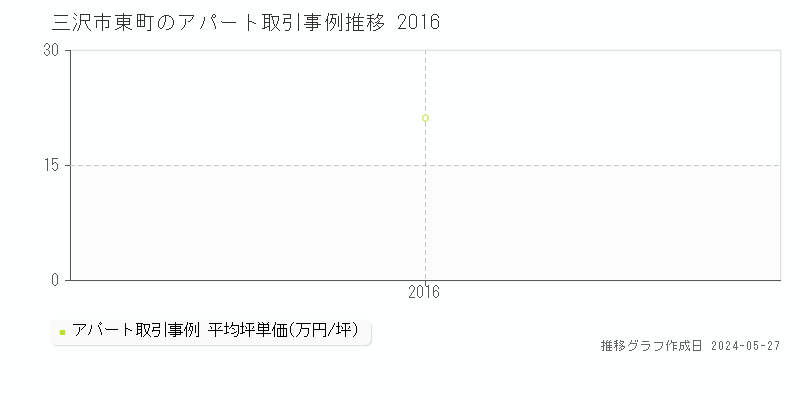 三沢市東町のアパート価格推移グラフ 
