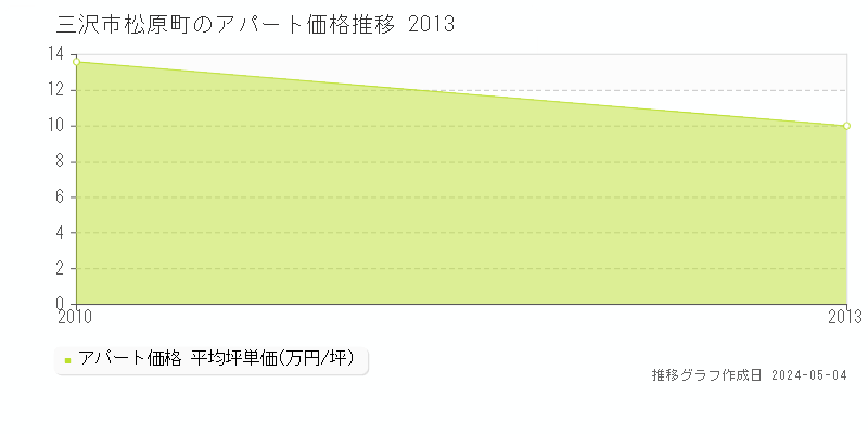 三沢市松原町のアパート価格推移グラフ 