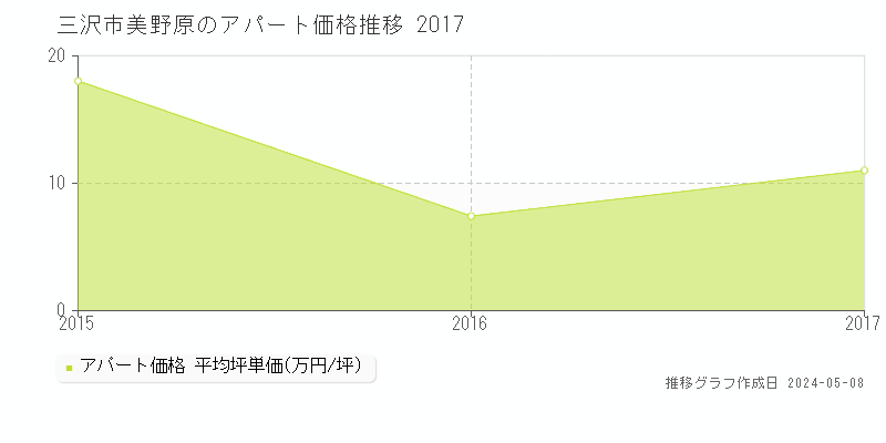 三沢市美野原のアパート価格推移グラフ 