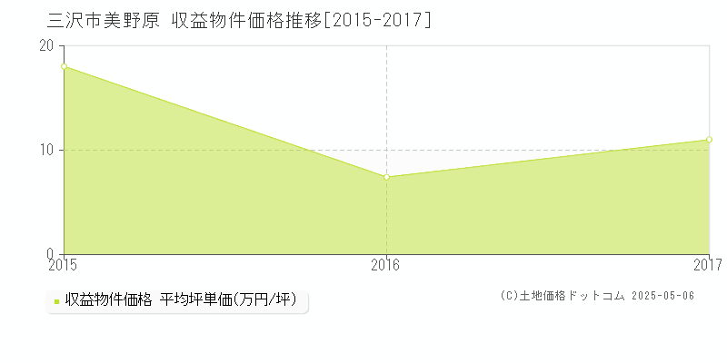 美野原(三沢市)の収益物件価格推移グラフ(坪単価)[2015-2017年]