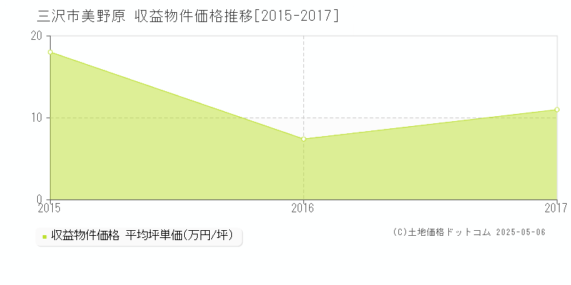 三沢市美野原のアパート価格推移グラフ 