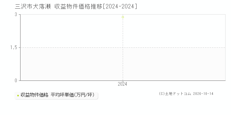 三沢市大字犬落瀬の収益物件価格推移グラフ(坪単価)[2024-2024年]