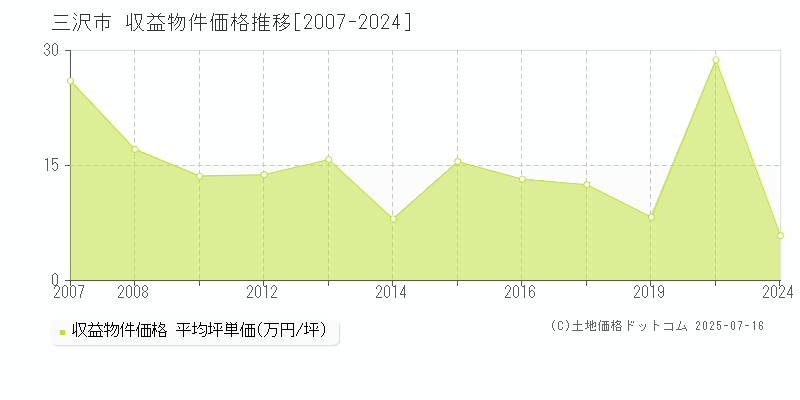 三沢市(青森県)の収益物件価格推移グラフ(坪単価)[2007-2024年]
