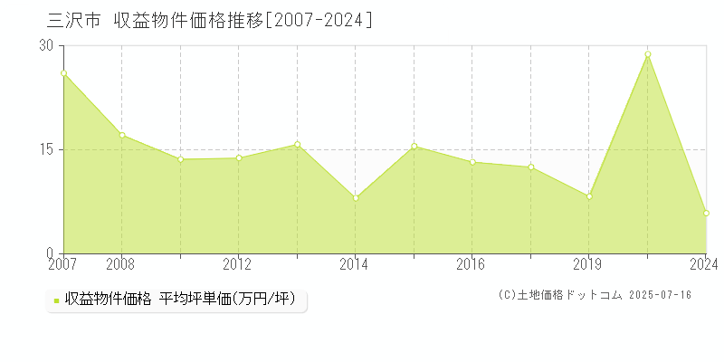 三沢市全域のアパート取引事例推移グラフ 