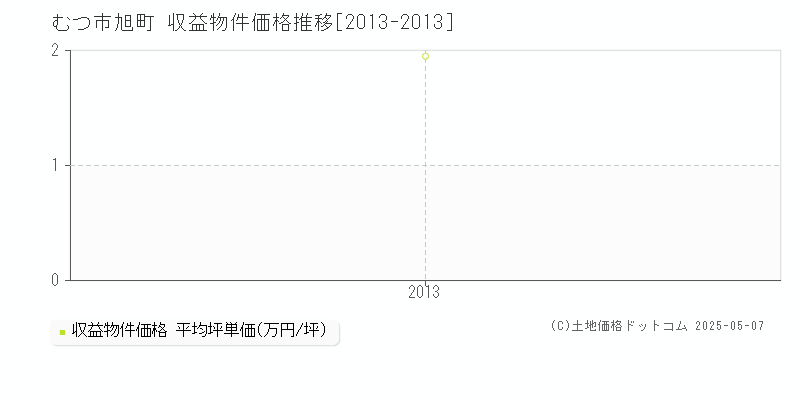 むつ市旭町のアパート取引価格推移グラフ 