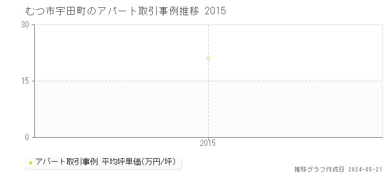 むつ市宇田町のアパート価格推移グラフ 