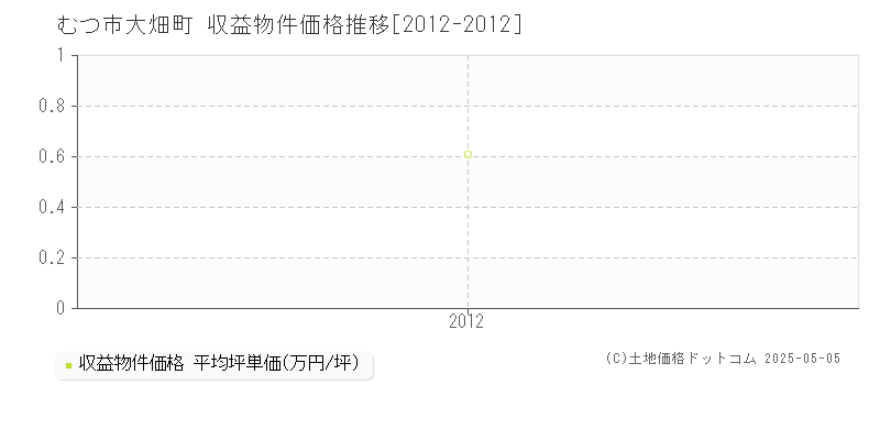 大畑町(むつ市)の収益物件価格推移グラフ(坪単価)[2012-2012年]