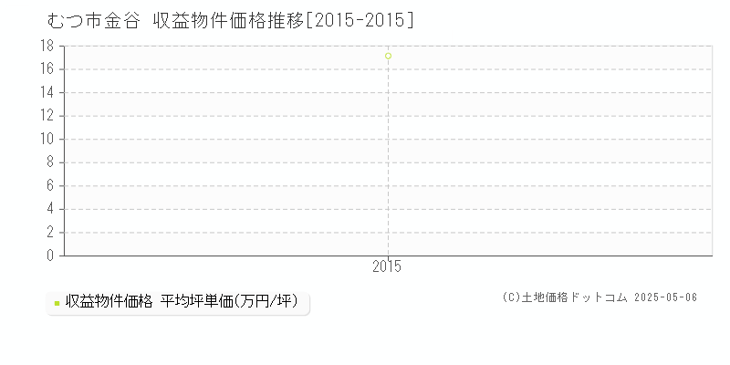 むつ市金谷のアパート価格推移グラフ 