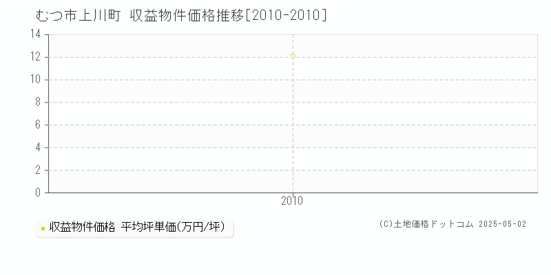 上川町(むつ市)の収益物件価格推移グラフ(坪単価)[2010-2010年]