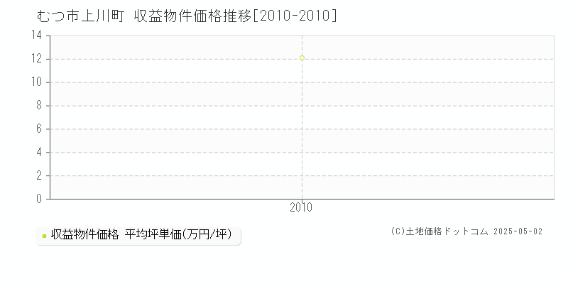 むつ市上川町のアパート取引事例推移グラフ 