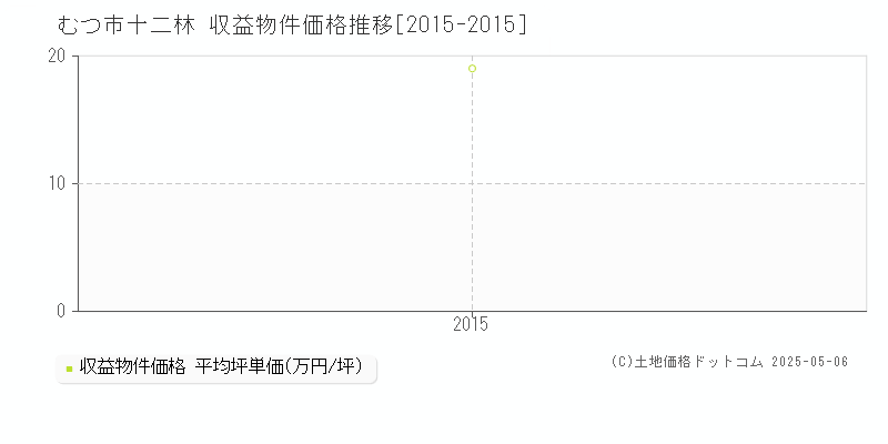 むつ市十二林のアパート価格推移グラフ 