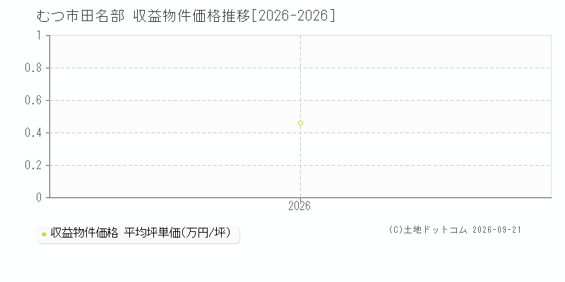 むつ市田名部の収益物件価格推移グラフ(坪単価)[2026-2026年]