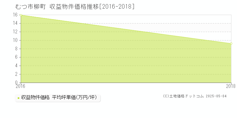 むつ市柳町のアパート価格推移グラフ 