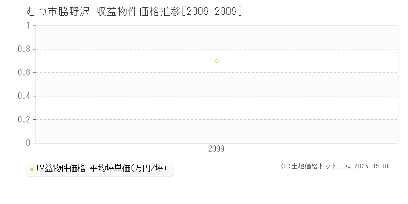 脇野沢(むつ市)の収益物件価格推移グラフ(坪単価)[2009-2009年]