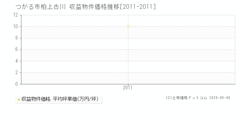 柏上古川(つがる市)の収益物件価格推移グラフ(坪単価)[2011-2011年]