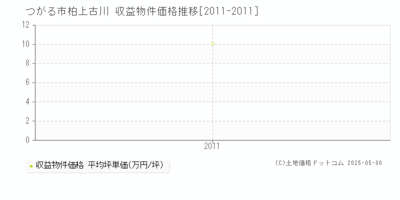 つがる市柏上古川のアパート価格推移グラフ 