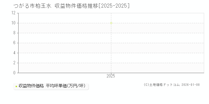 柏玉水(つがる市)の収益物件価格推移グラフ(坪単価)[2025-2025年]