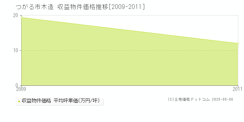 つがる市木造のアパート価格推移グラフ 