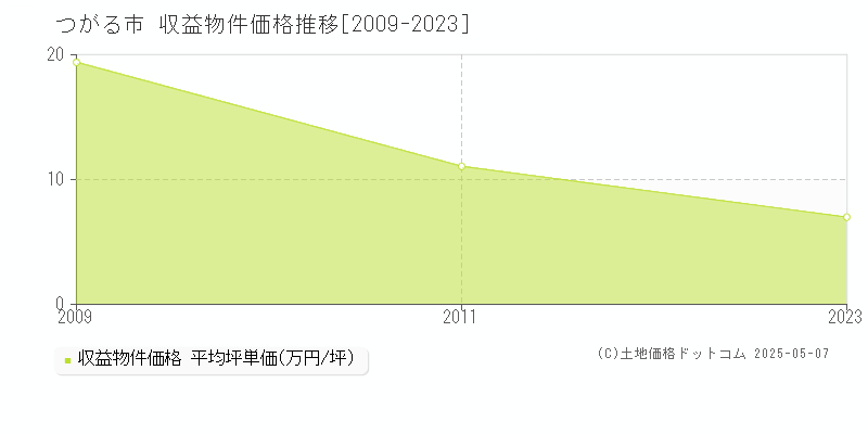 つがる市(青森県)の収益物件価格推移グラフ(坪単価)[2009-2023年]