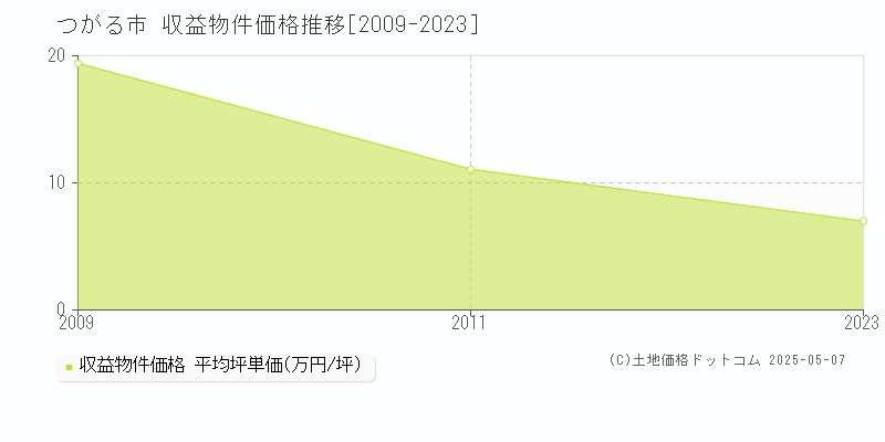 つがる市全域のアパート取引価格推移グラフ 