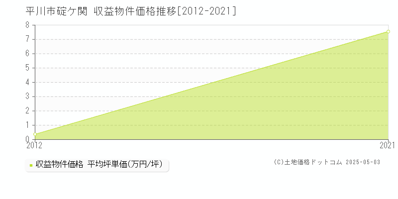 碇ケ関(平川市)の収益物件価格推移グラフ(坪単価)[2012-2021年]