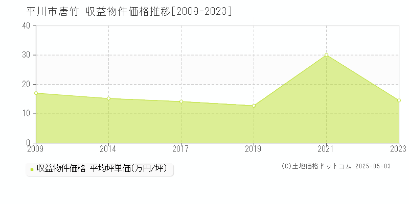 唐竹(平川市)の収益物件価格推移グラフ(坪単価)[2009-2023年]