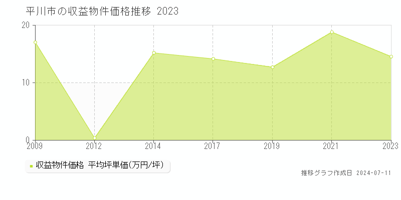 平川市のアパート価格推移グラフ 