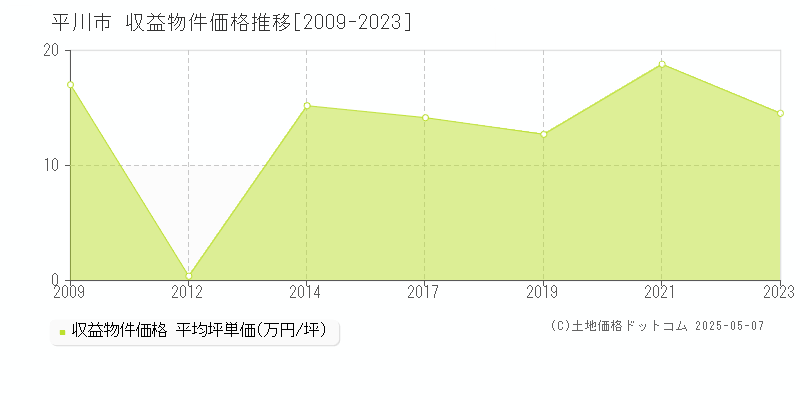 平川市(青森県)の収益物件価格推移グラフ(坪単価)[2009-2023年]