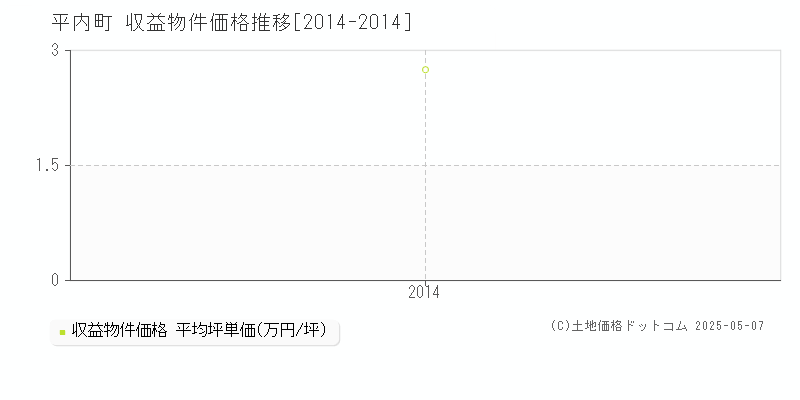 平内町(青森県)の収益物件価格推移グラフ(坪単価)[2014-2014年]