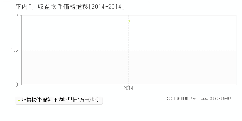 東津軽郡平内町のアパート価格推移グラフ 