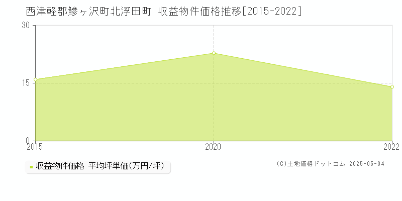 北浮田町(西津軽郡鰺ヶ沢町)の収益物件価格推移グラフ(坪単価)[2015-2022年]