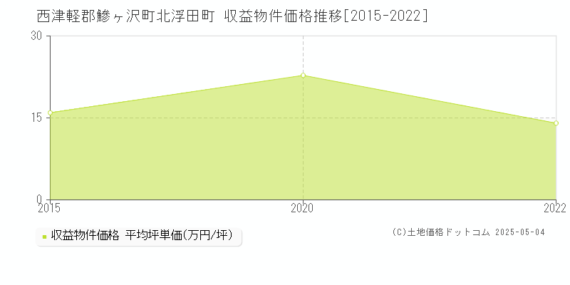 西津軽郡鰺ヶ沢町北浮田町のアパート価格推移グラフ 