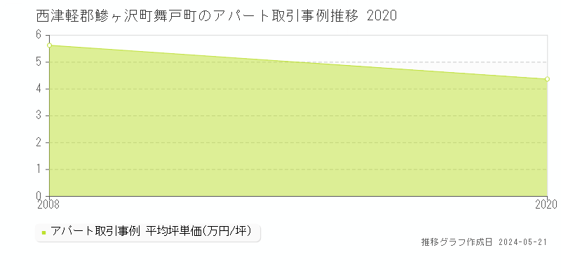 西津軽郡鰺ヶ沢町舞戸町のアパート価格推移グラフ 
