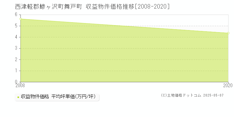 舞戸町(西津軽郡鰺ヶ沢町)の収益物件価格推移グラフ(坪単価)[2008-2020年]