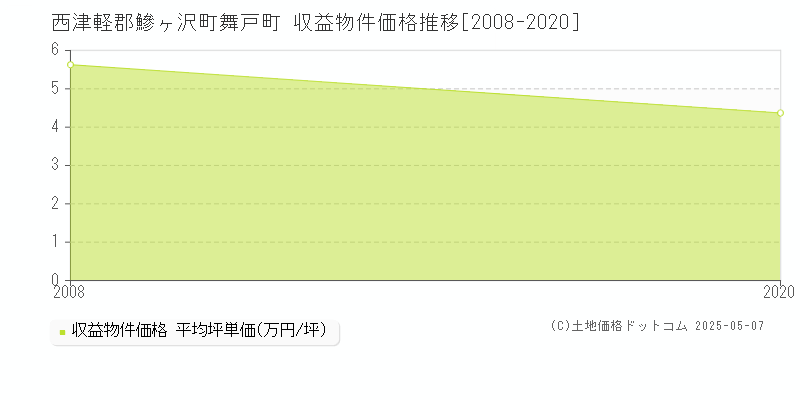 西津軽郡鰺ヶ沢町舞戸町のアパート価格推移グラフ 