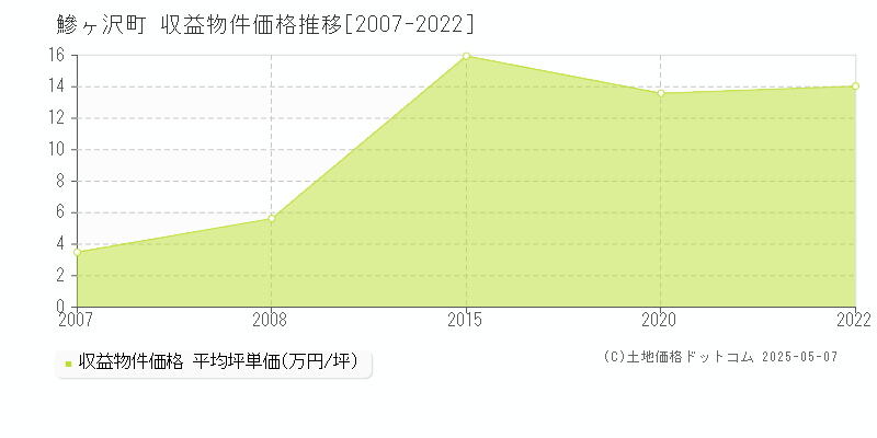 鰺ヶ沢町(青森県)の収益物件価格推移グラフ(坪単価)[2007-2022年]