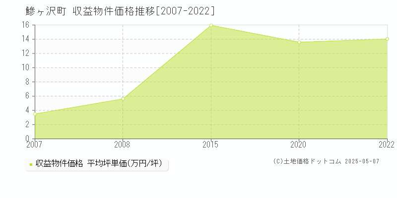 西津軽郡鰺ヶ沢町のアパート取引価格推移グラフ 