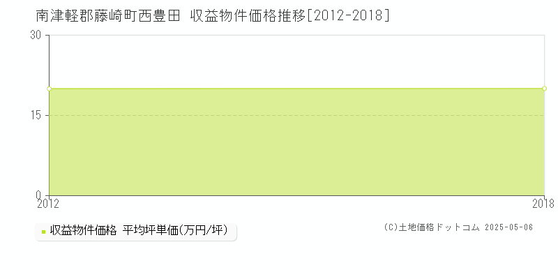 西豊田(南津軽郡藤崎町)の収益物件価格推移グラフ(坪単価)[2012-2018年]