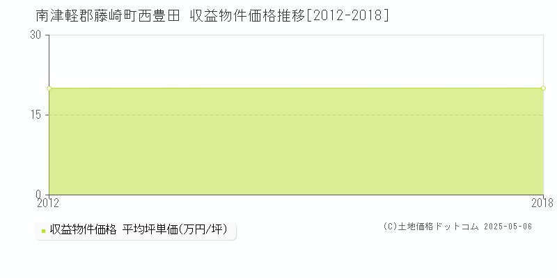 南津軽郡藤崎町西豊田のアパート価格推移グラフ 