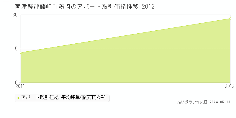 南津軽郡藤崎町藤崎のアパート価格推移グラフ 