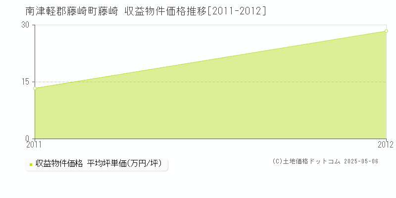 藤崎(南津軽郡藤崎町)の収益物件価格推移グラフ(坪単価)[2011-2012年]