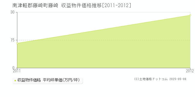 南津軽郡藤崎町藤崎のアパート価格推移グラフ 