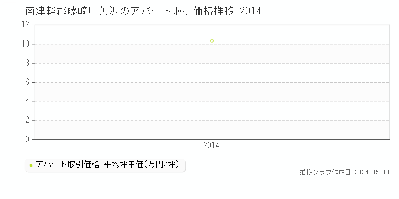 南津軽郡藤崎町矢沢のアパート価格推移グラフ 