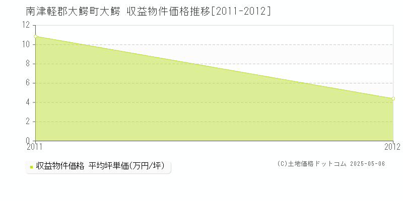 大鰐(南津軽郡大鰐町)の収益物件価格推移グラフ(坪単価)[2011-2012年]