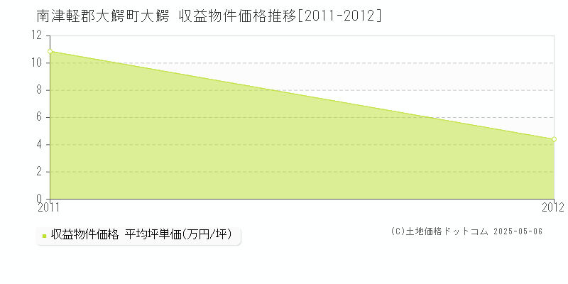 南津軽郡大鰐町大鰐のアパート価格推移グラフ 