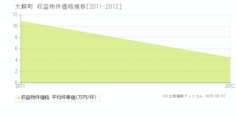 大鰐町(青森県)の収益物件価格推移グラフ(坪単価)[2011-2012年]
