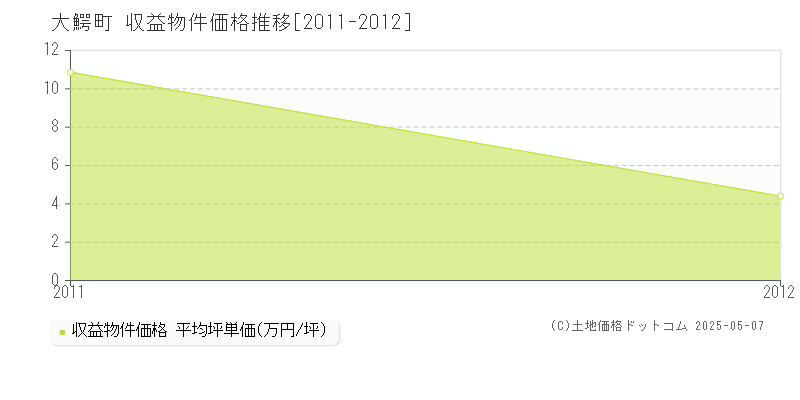 南津軽郡大鰐町全域のアパート価格推移グラフ 