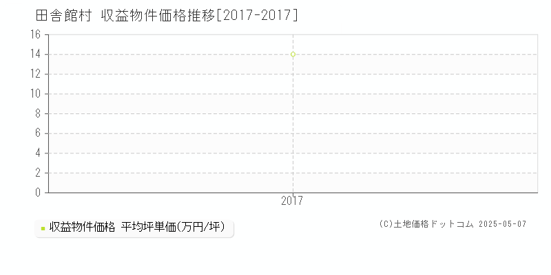 田舎館村(青森県)の収益物件価格推移グラフ(坪単価)[2017-2017年]