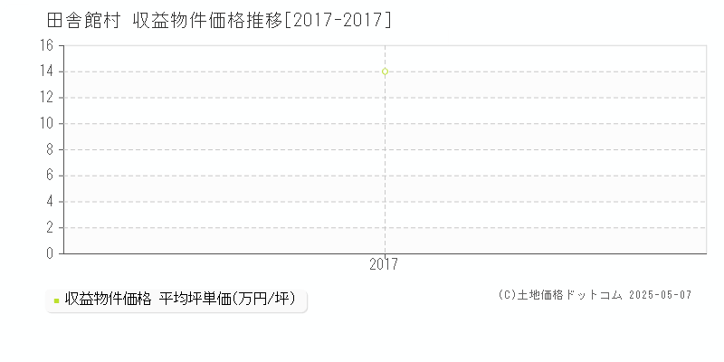 南津軽郡田舎館村のアパート取引事例推移グラフ 